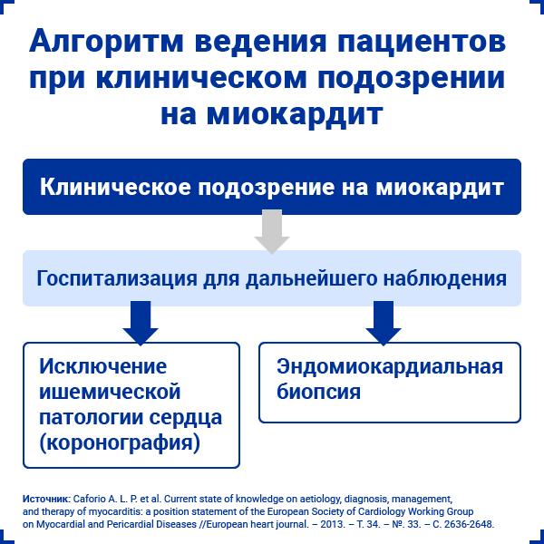 Алгоритм ведения пациентов при клиническом подозрении на миокардит